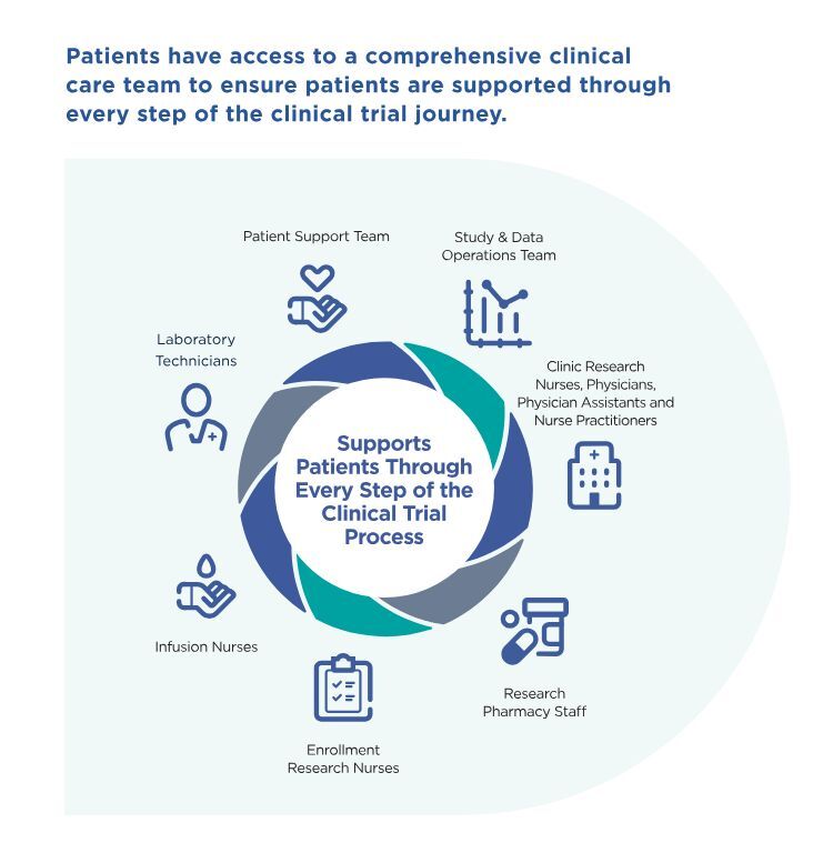 support available to clinical trial participants